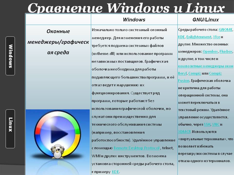 Сравнение Windows и Linux