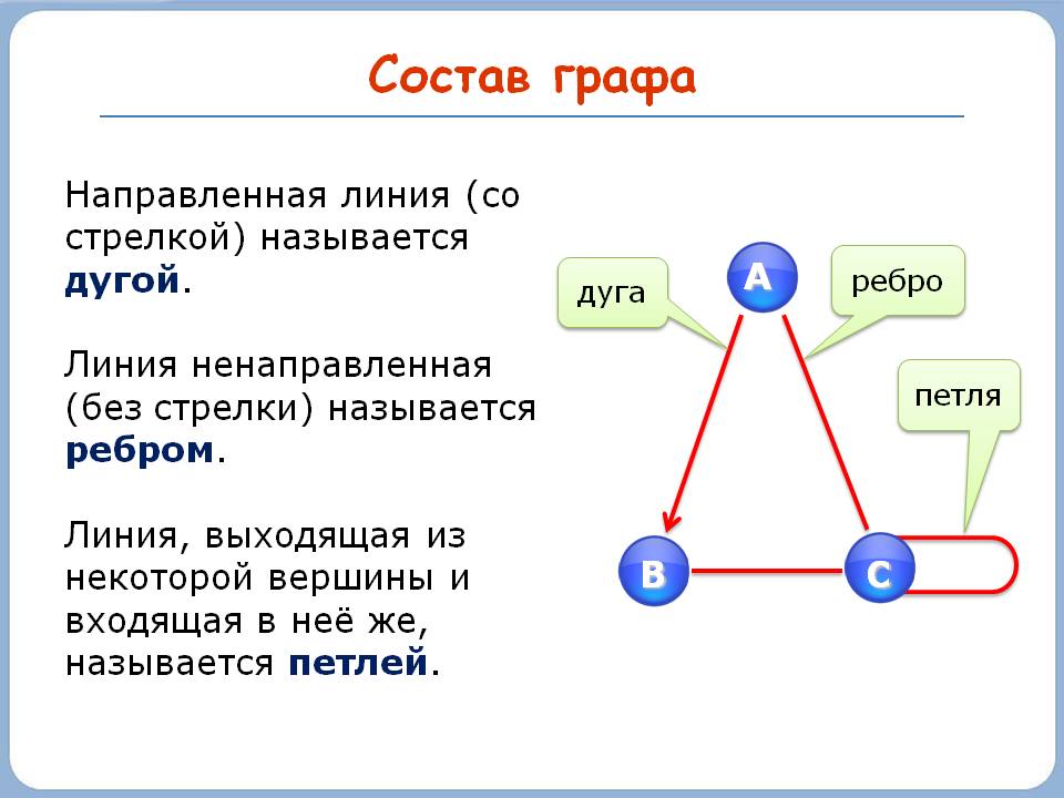 Состав графа