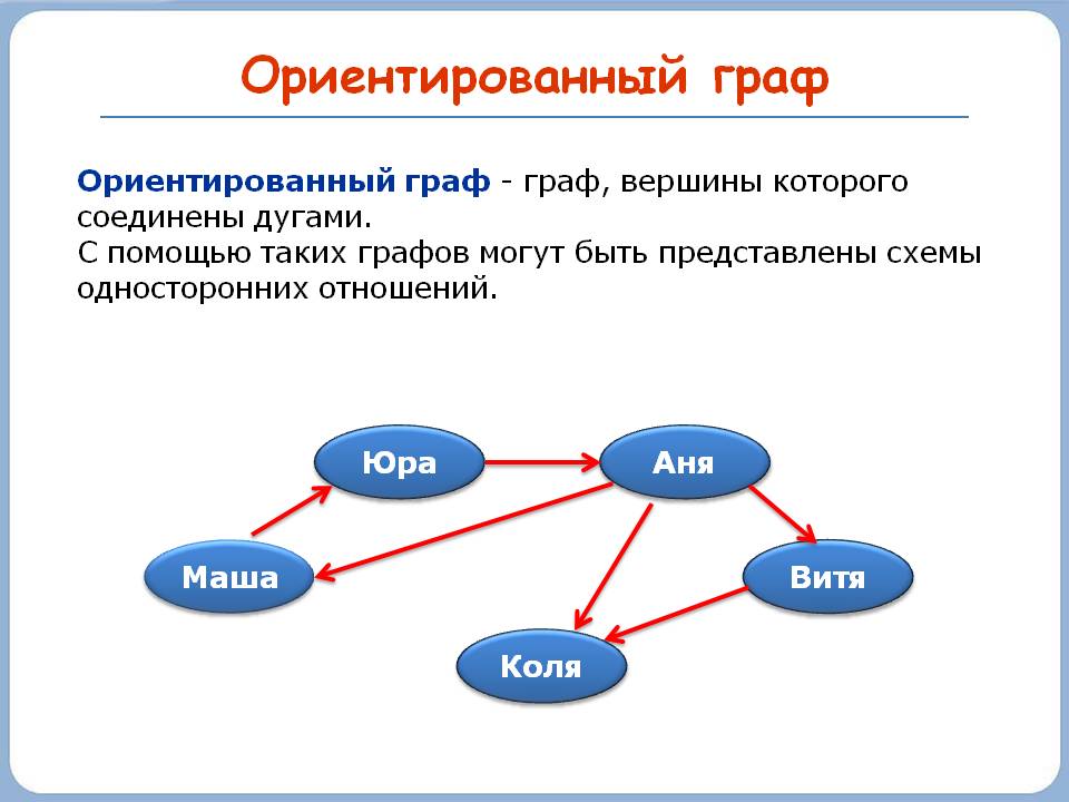 Ориентированный граф