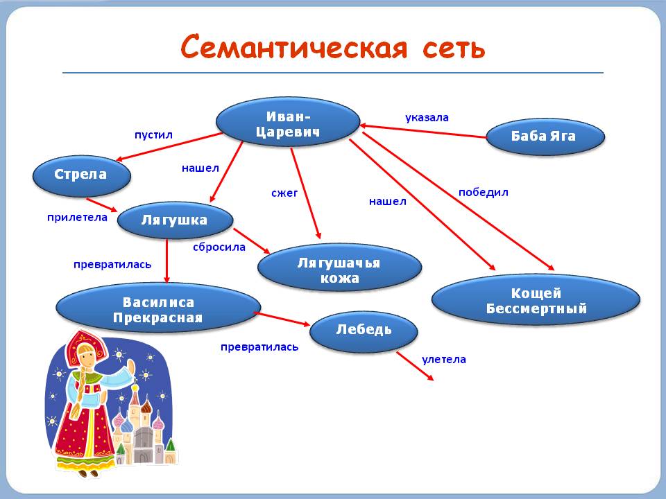 Семантическая сеть