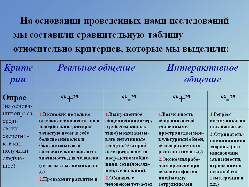 На основании проведенных нами исследований мы составили сравнительную