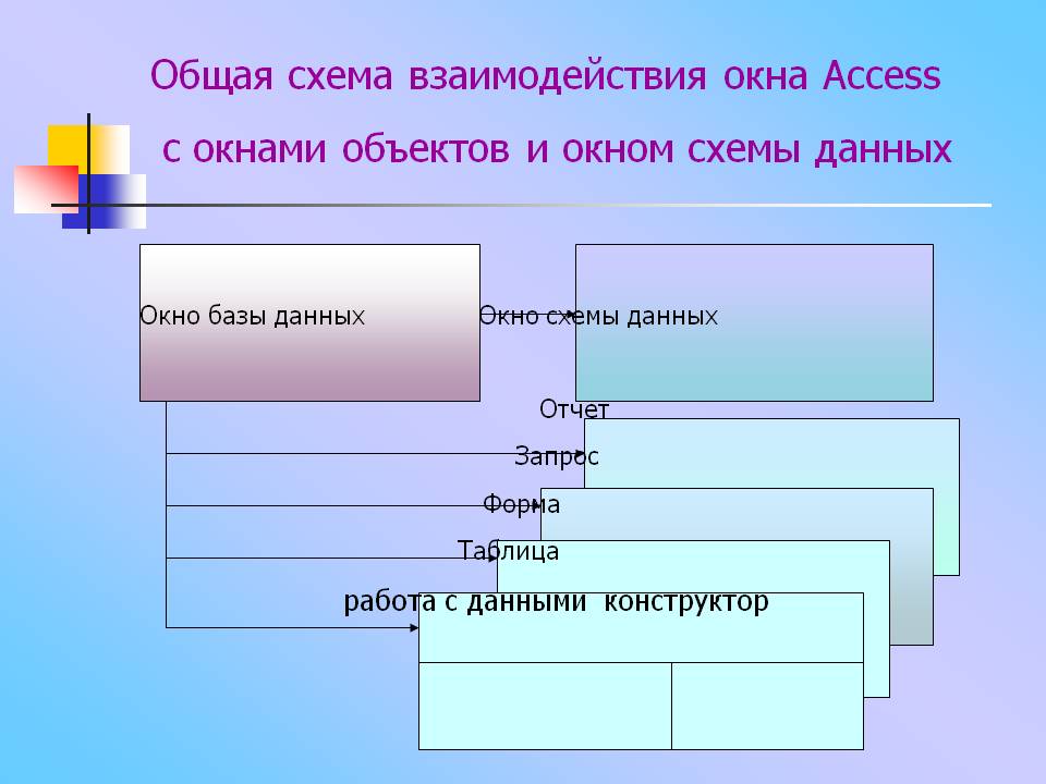 Общая схема взаимодействия окна Access c окнами объектов и окном схемы