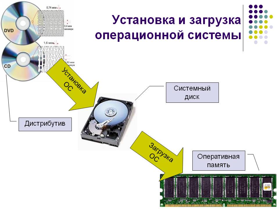 Установка и загрузка операционной системы
