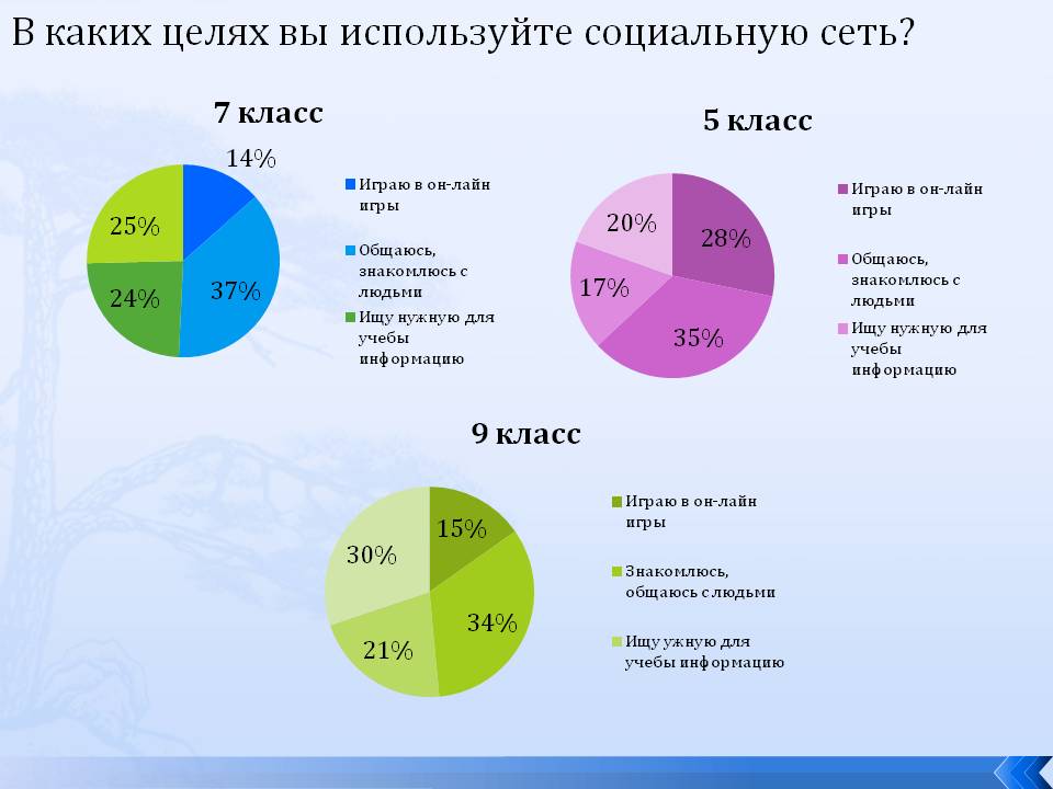 В каких целях вы используйте социальную сеть