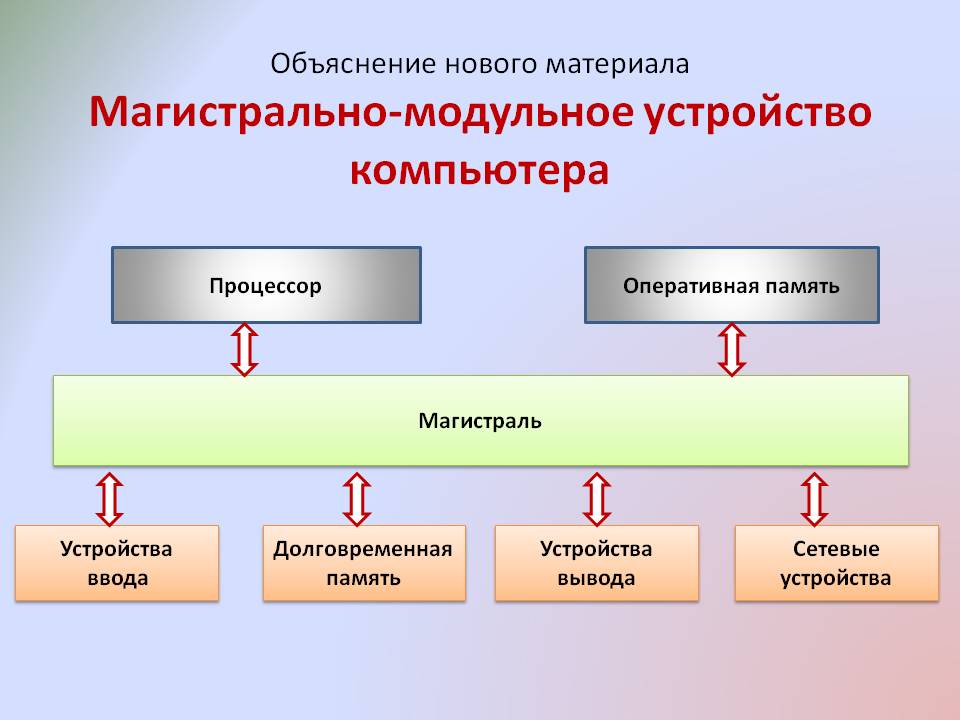 Магистрально-модульное устройство компьютера