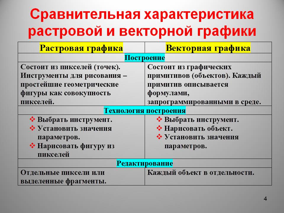 Сравнительная характеристика растровой и векторной графики