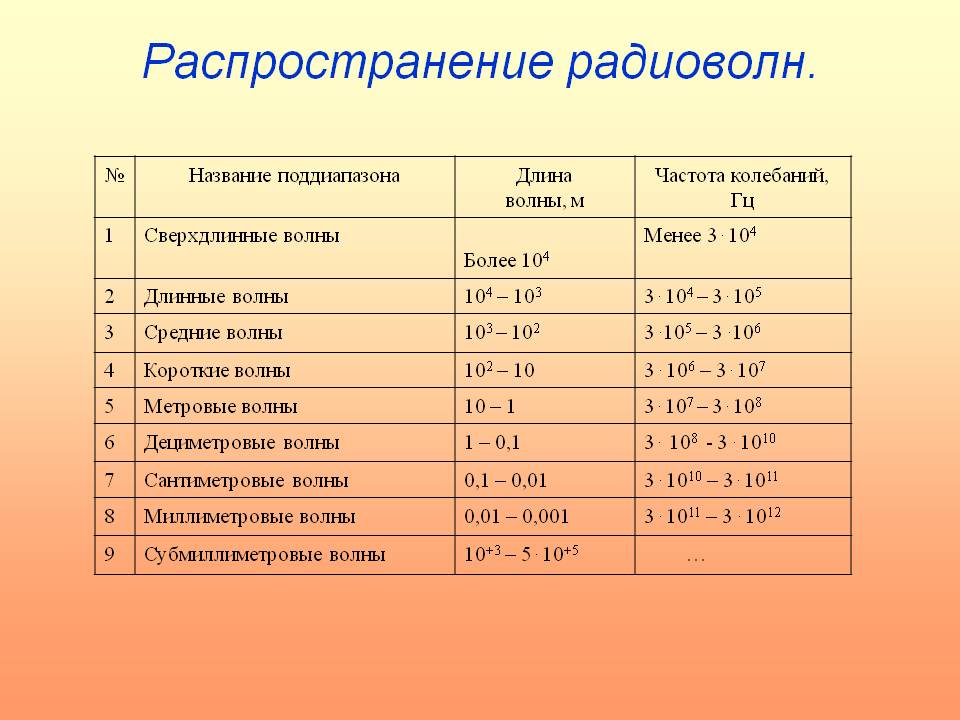 Распространение радиоволн