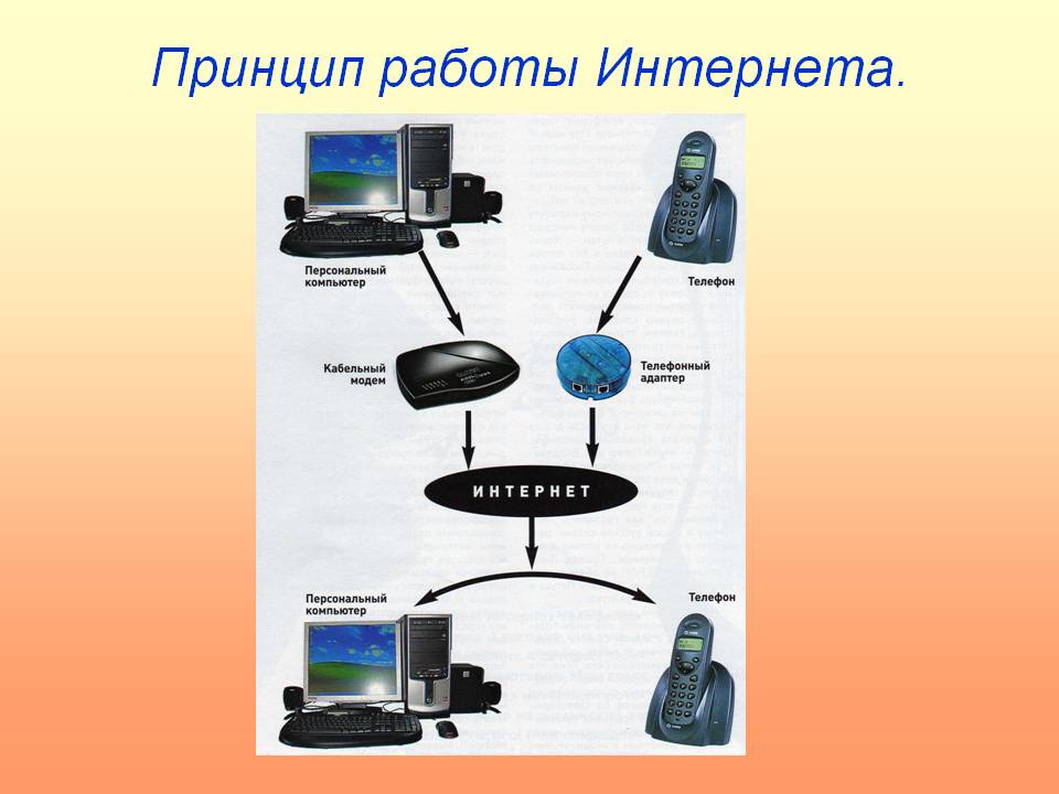Принцип работы Интернета