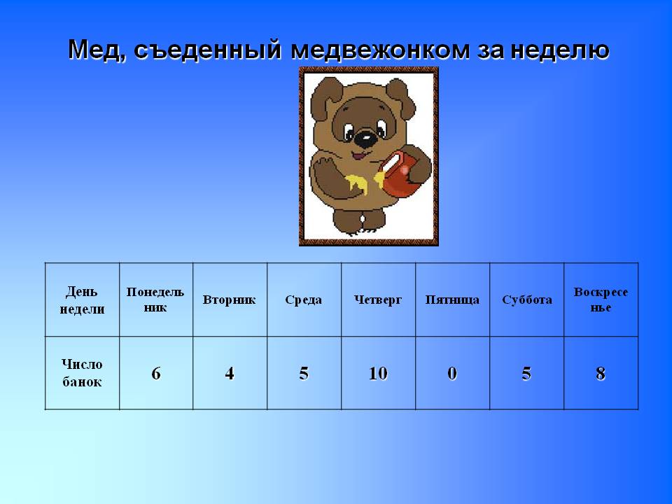 Мед, съеденный медвежонком за неделю