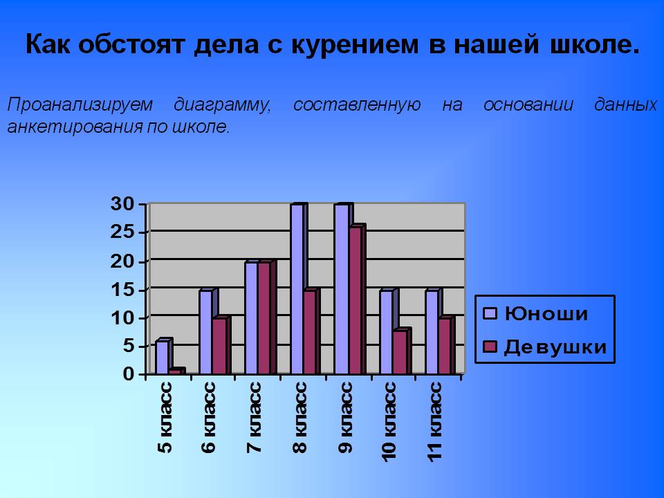 Как обстоят дела с курением в нашей школе