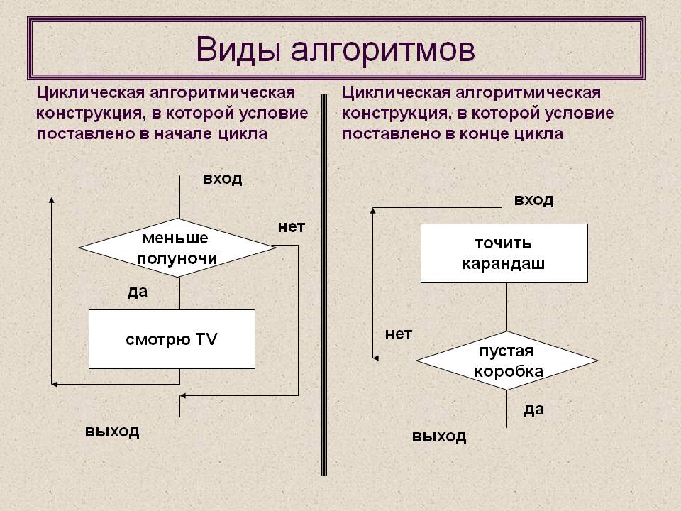 Виды алгоритмов