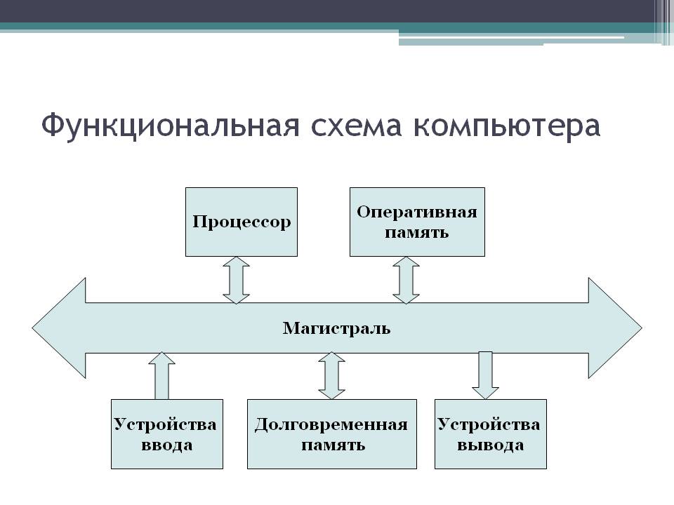 Функциональная схема компьютера