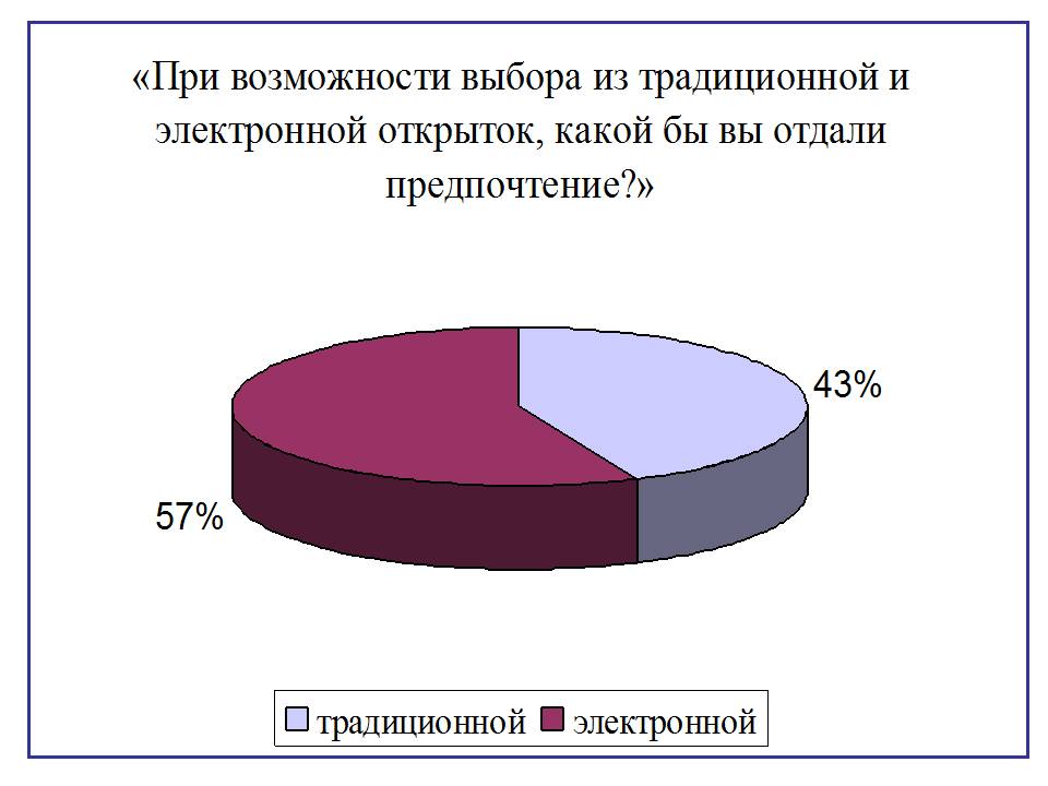 Виртуальные открытки