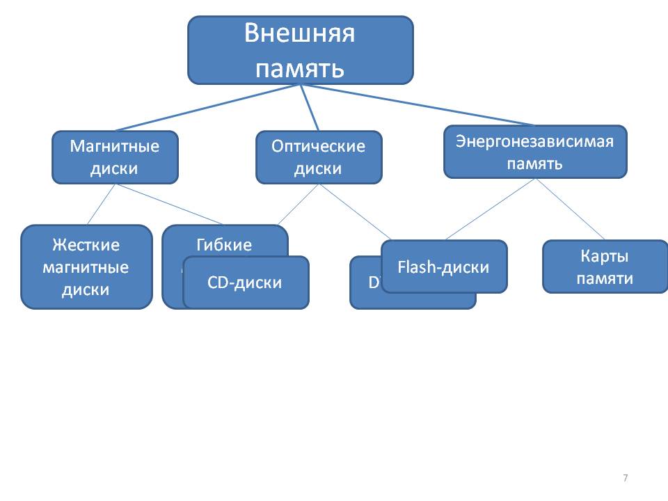 Внешняя память
