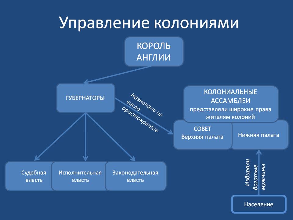 Король Англии