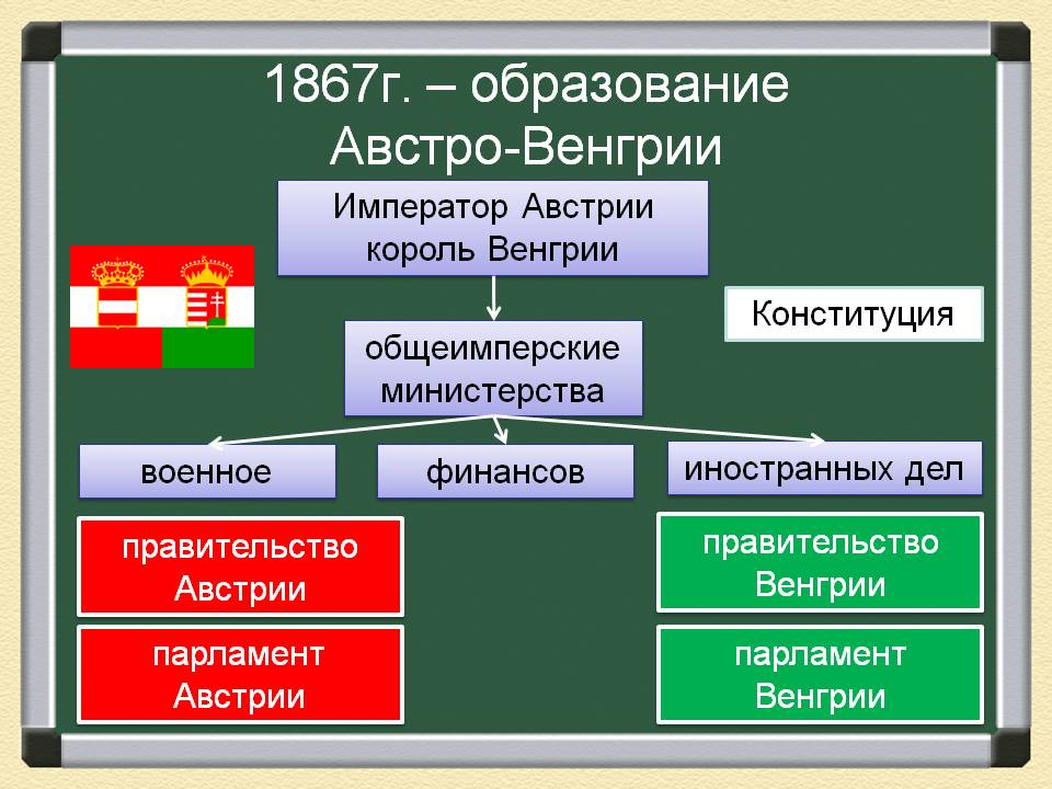 Образование Австро-Венгрии