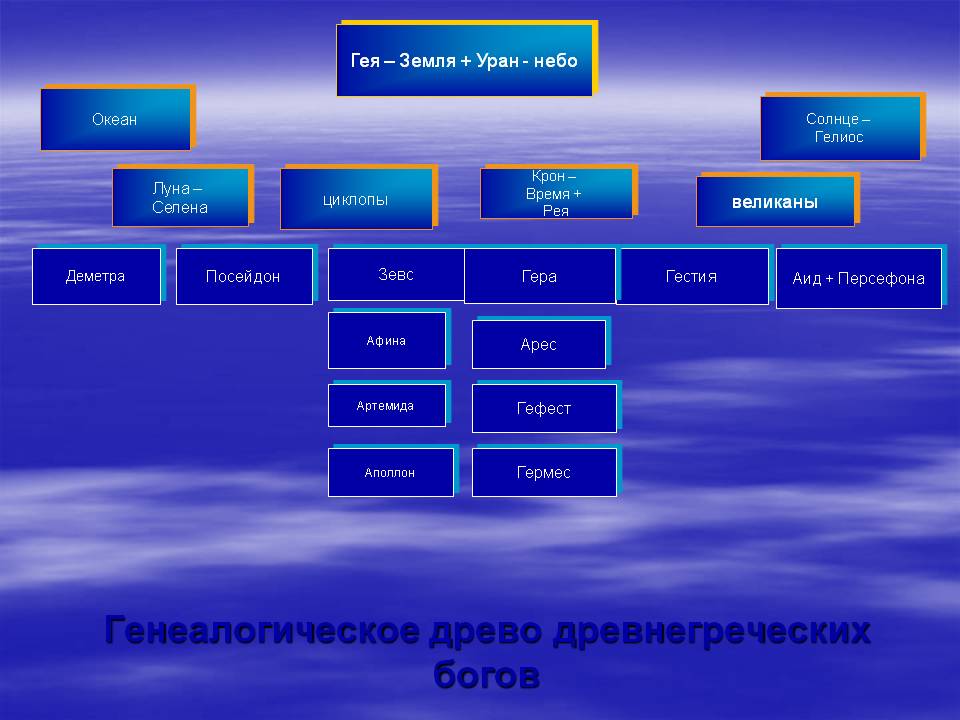 Генеалогическое древо древнегреческих богов