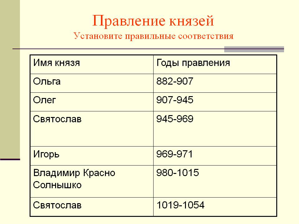 Правление князей Установите правильные соответствия
