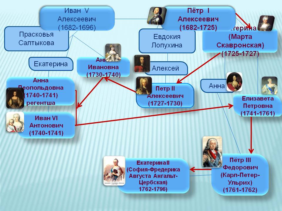 Иван V Алексеевич (1682-1696)