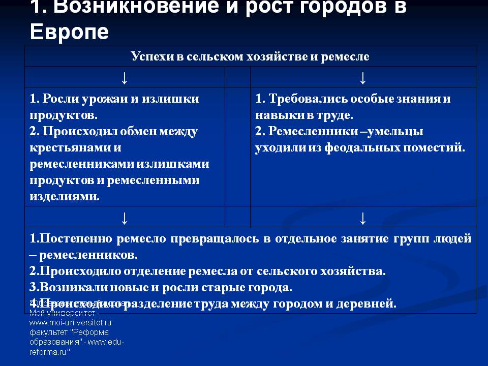 Возникновение и рост городов в Европе