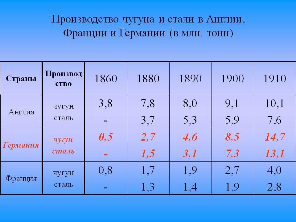 Производство чугуна и стали в Англии, Франции и Германии