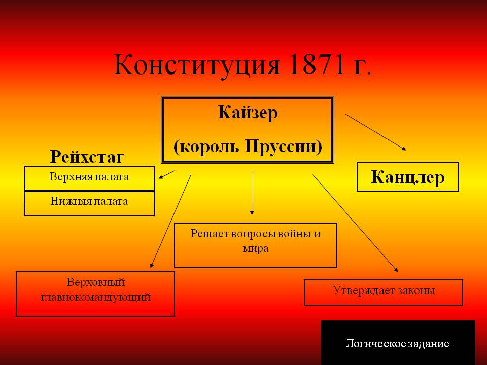 Конституция 1871 г
