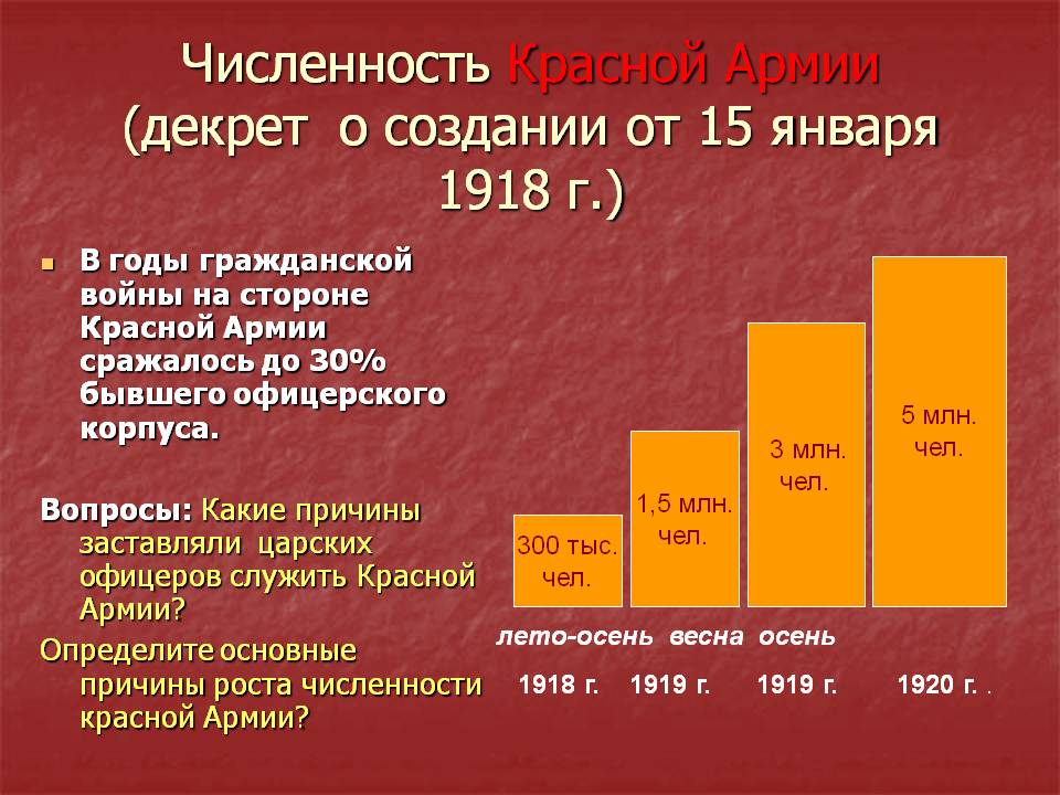 Численность Красной Армии (декрет о создании от 15 января 1918 г.)