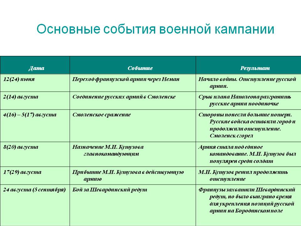 Основные события военной кампании