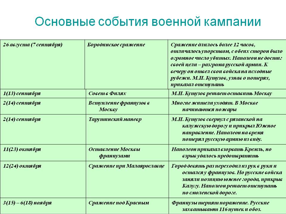 Основные события военной кампании