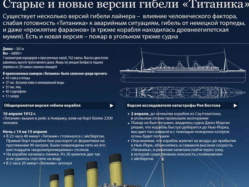 История Титаника