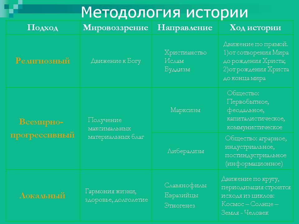 Методология истории