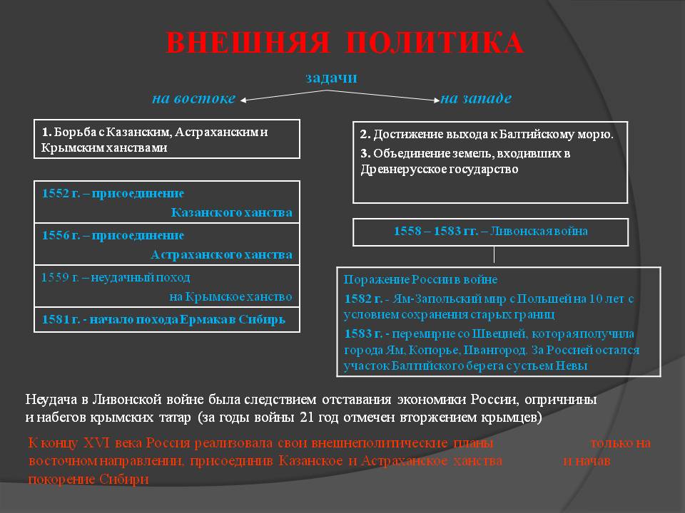 Внешняя политика