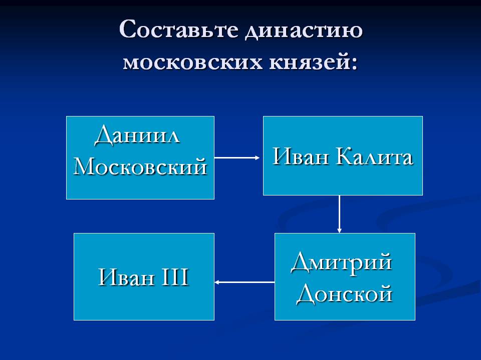 Составьте династию московских князей: