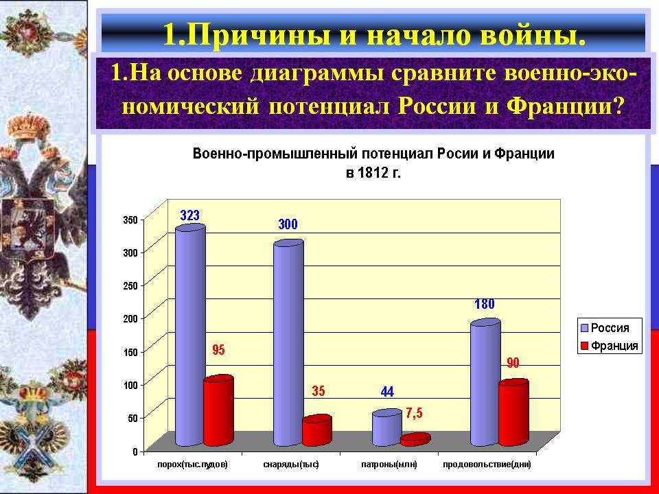 Потенциал России и Франции