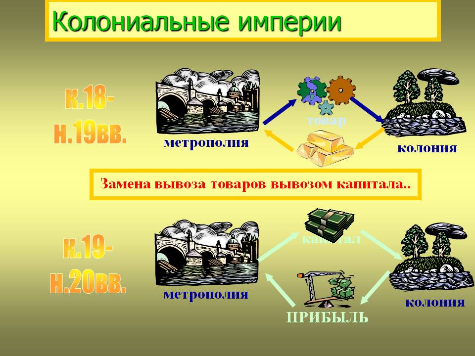 Замена вывоза товаров вывозом капитала