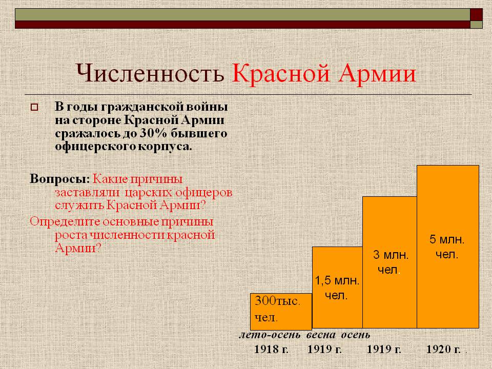 Численность Красной Армии