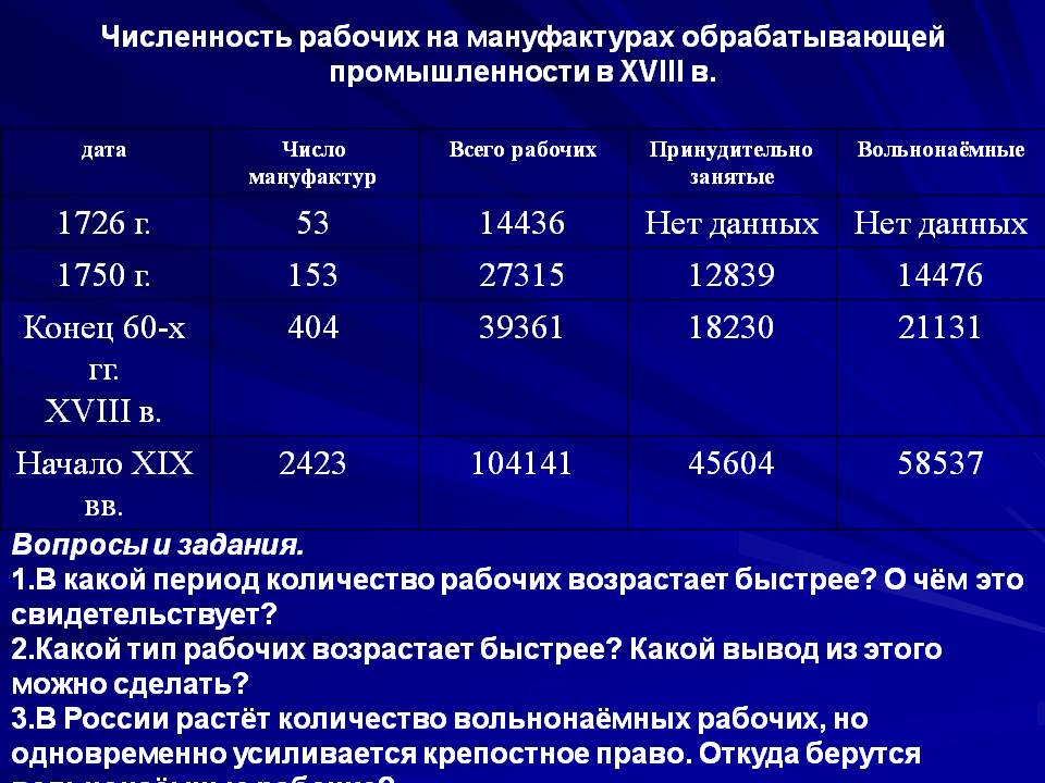 Численность рабочих на мануфактурах обрабатывающей промышленности в