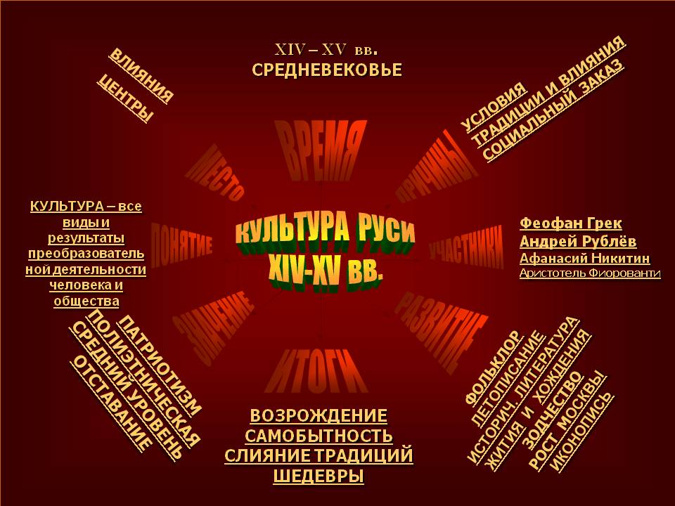 КУЛЬТУРА РУСИ XIV-XV вв