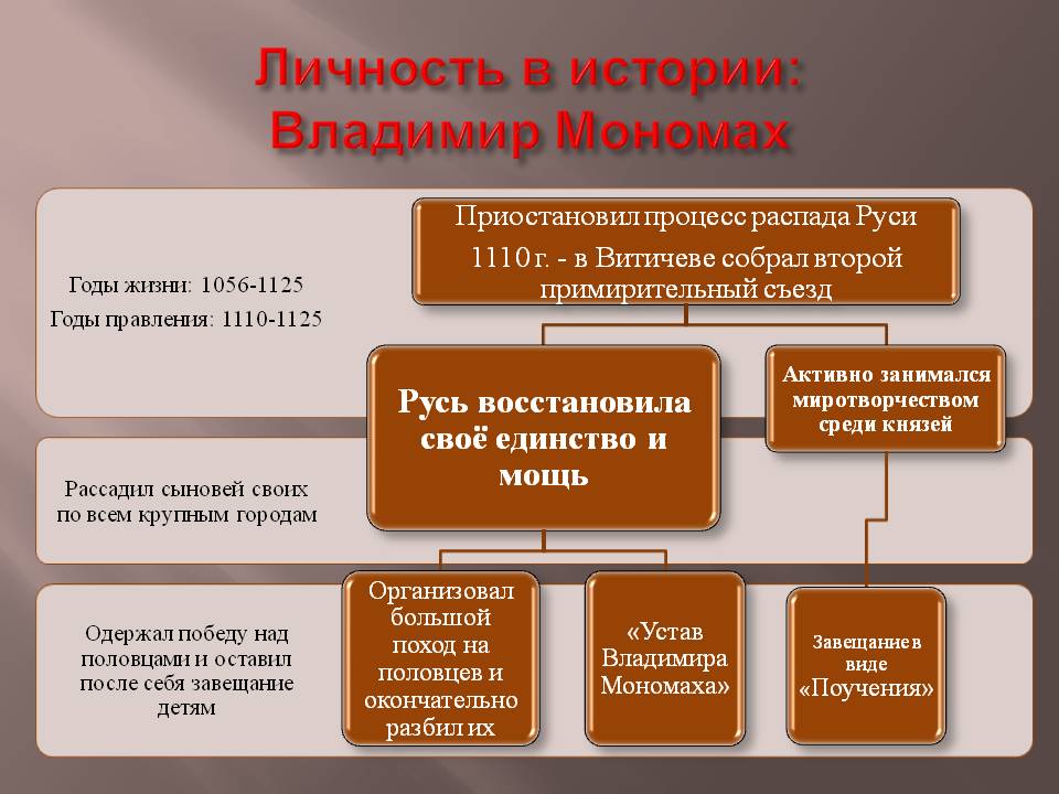 Личность в истории: Владимир Мономах