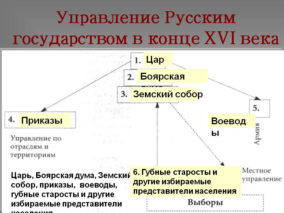 Управление Русским государством в конце XVI века