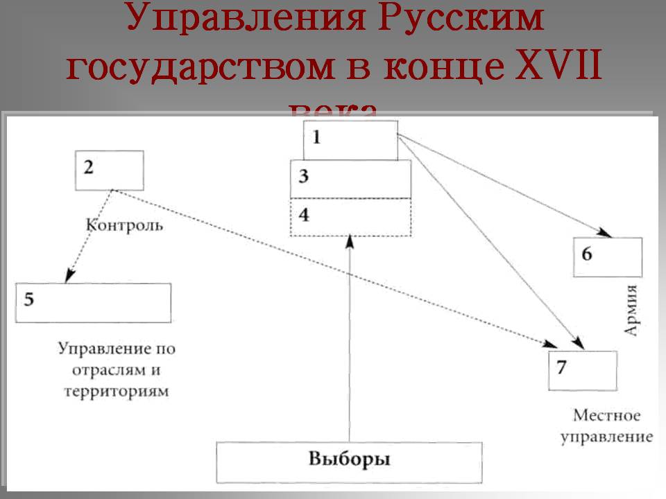 Управления Русским государством в конце XVII века