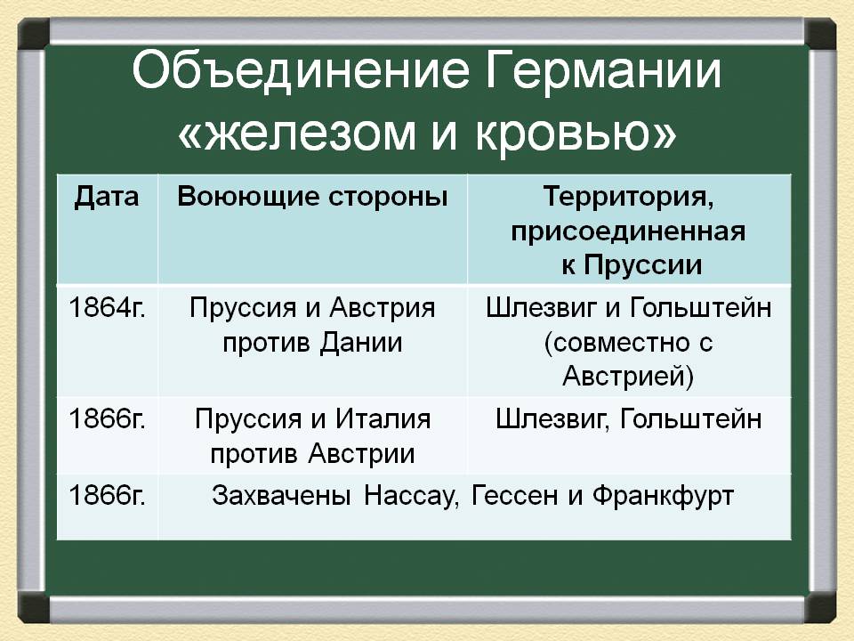 Объединение Германии «железом и кровью»