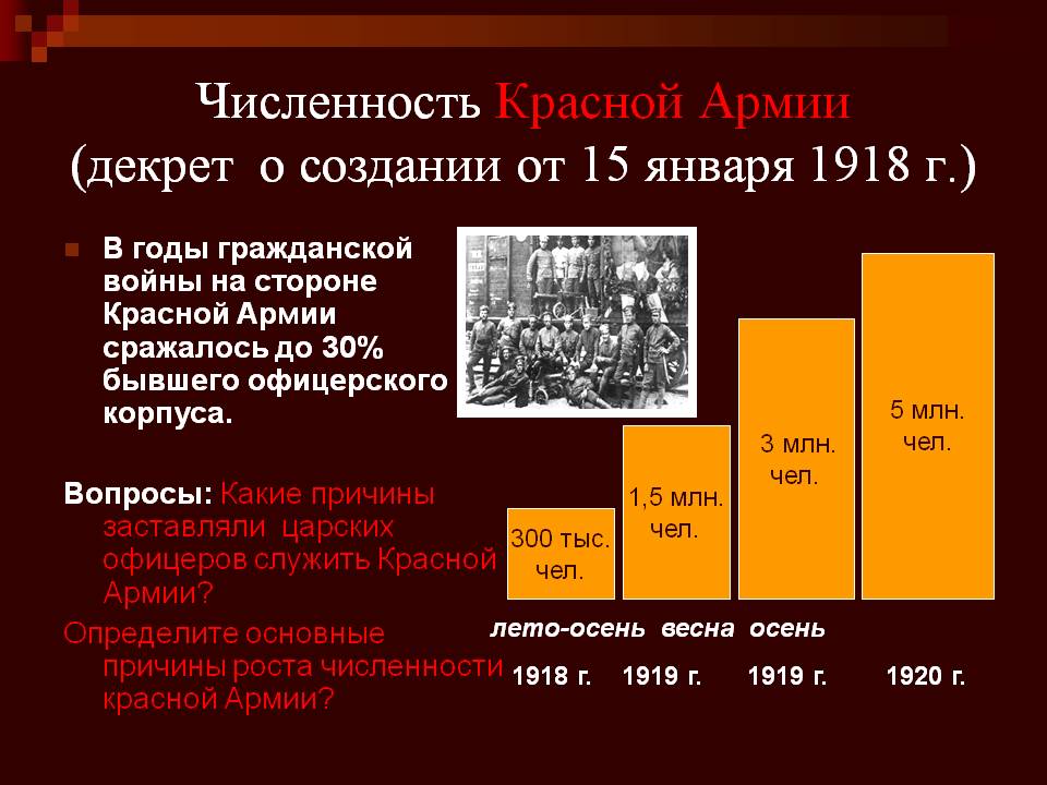 Численность Красной Армии (декрет о создании от 15 января 1918 г.)