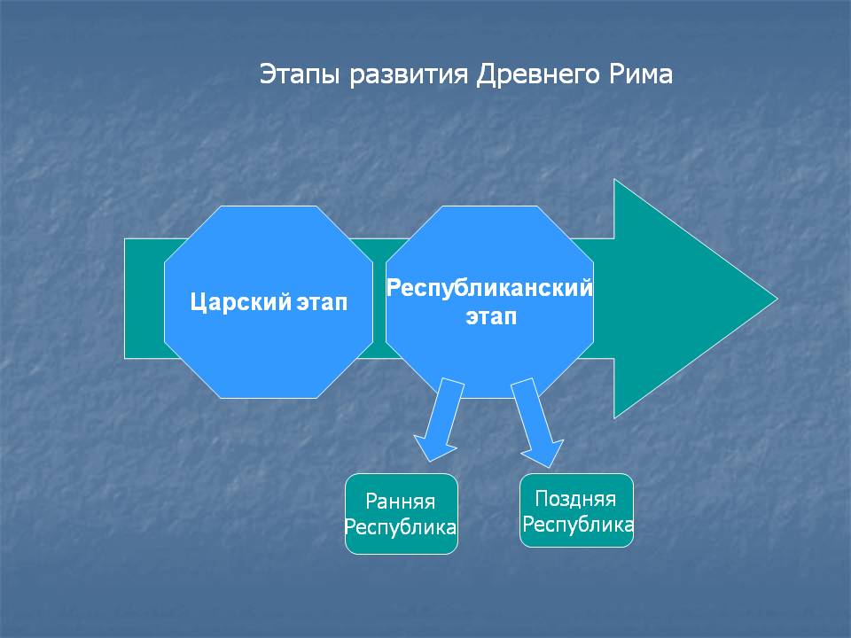Этапы развития Древнего Рима