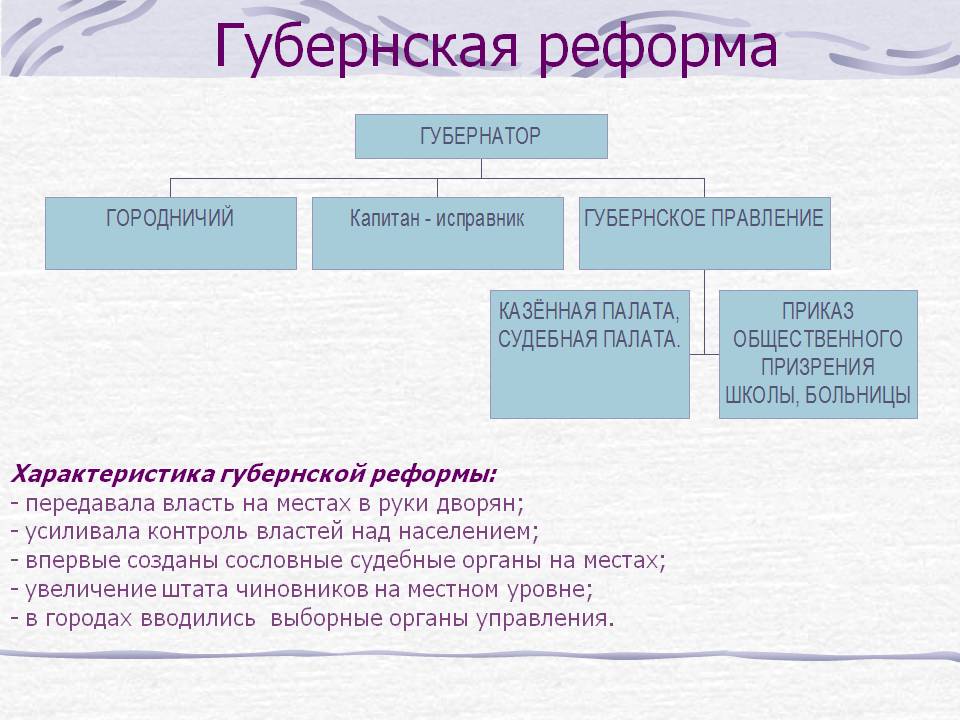 Губернская реформа