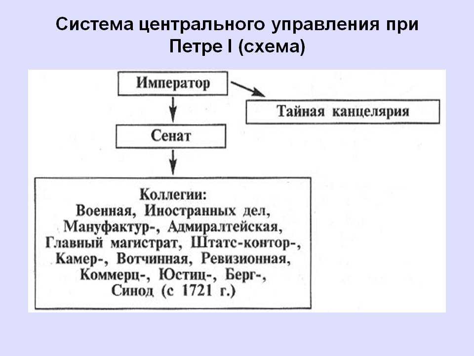 Система центрального управления при Петре I (схема)