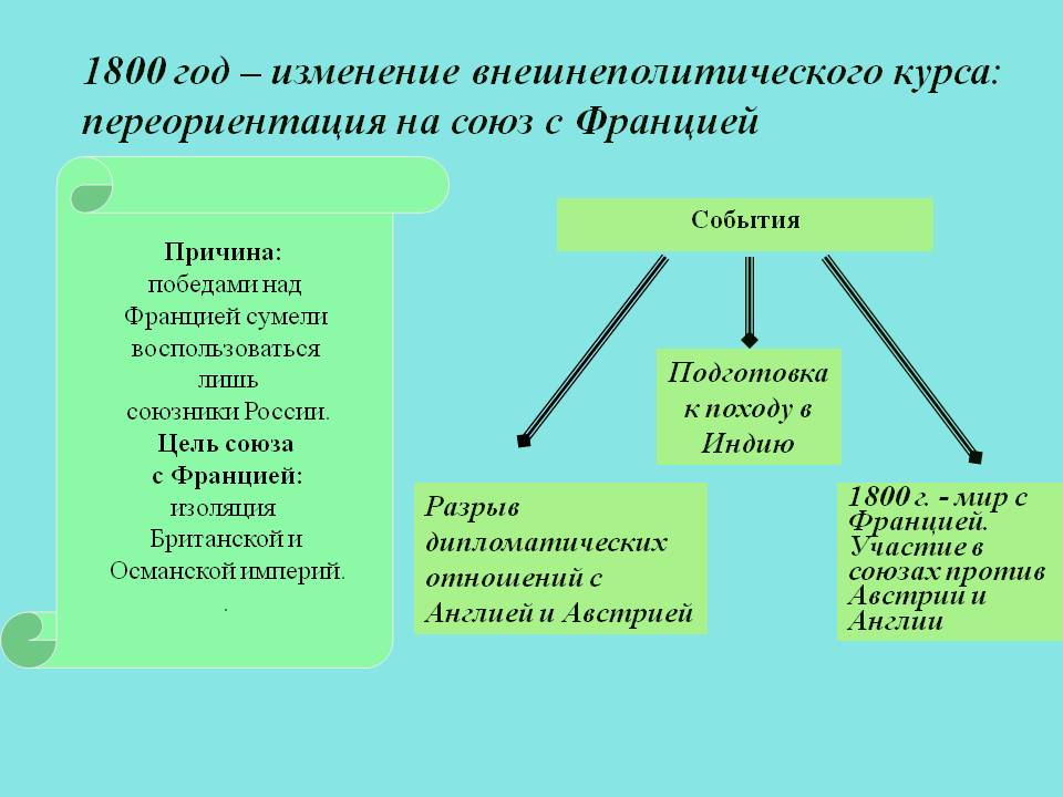 1800 год – изменение внешнеполитического курса: переориентация на союз