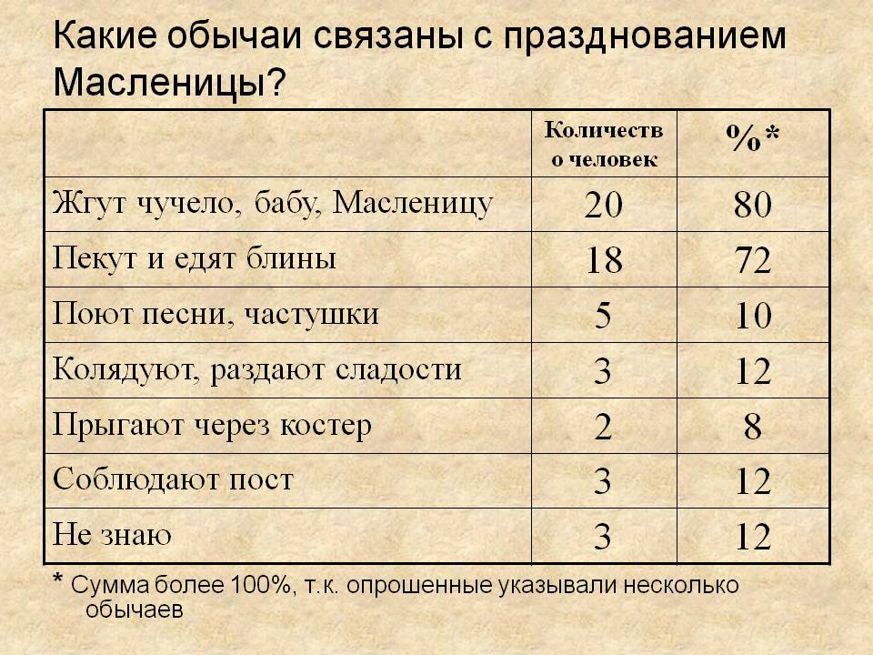 Какие обычаи связаны с празднованием Масленицы