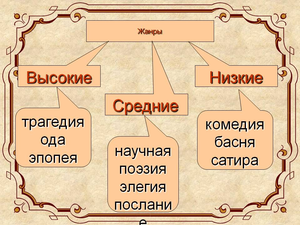 Жанры