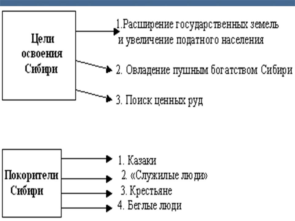 Сибирь в XVII веке
